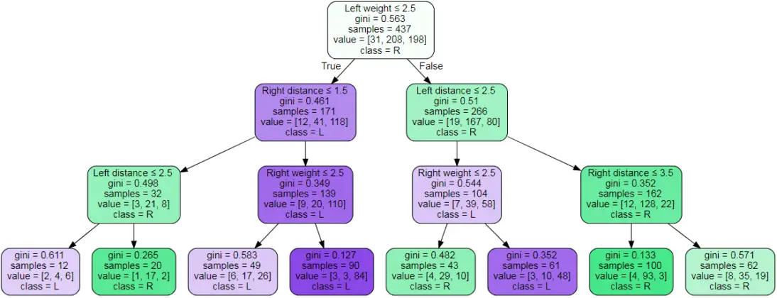 Decision Tree Classifier In Python Sklearn With Example MLK Machine