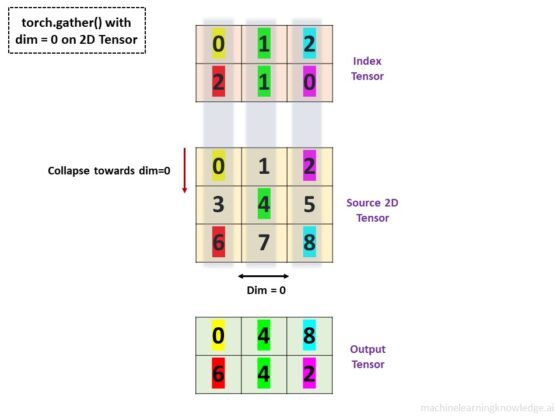 Diagram How To Use Torch Gather Function In Pytorch With Examples