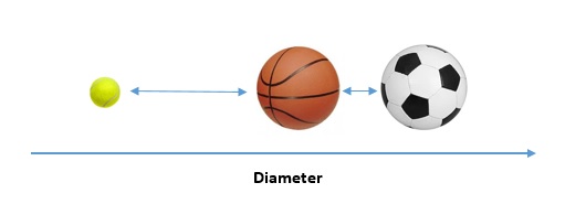 Similarity and Distance Measure