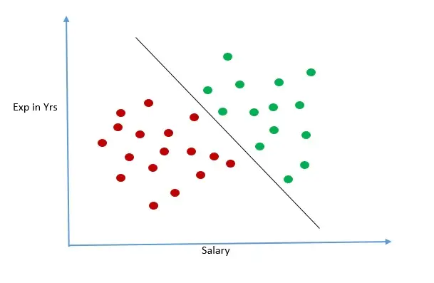 Supervised Learning Example