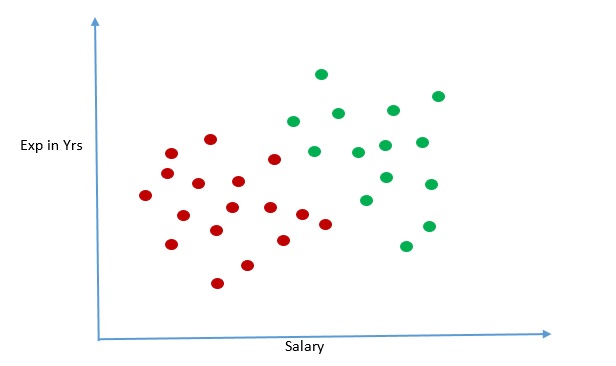 Supervised Learning Example