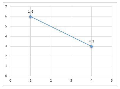 Similarity and Distance Measure