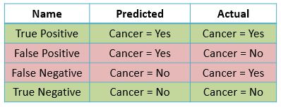 Binary Classification - Names for Possible Outcomes