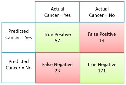 Confusion Matrix - Binary Classification Example