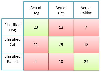 Confusion Matrix - Multiple Classes