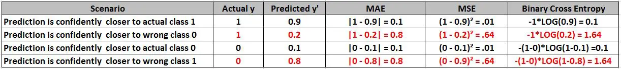 Penalization of confident wrong predictions by Binary Cross Entropy