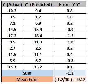 Mean Error (ME) - Example