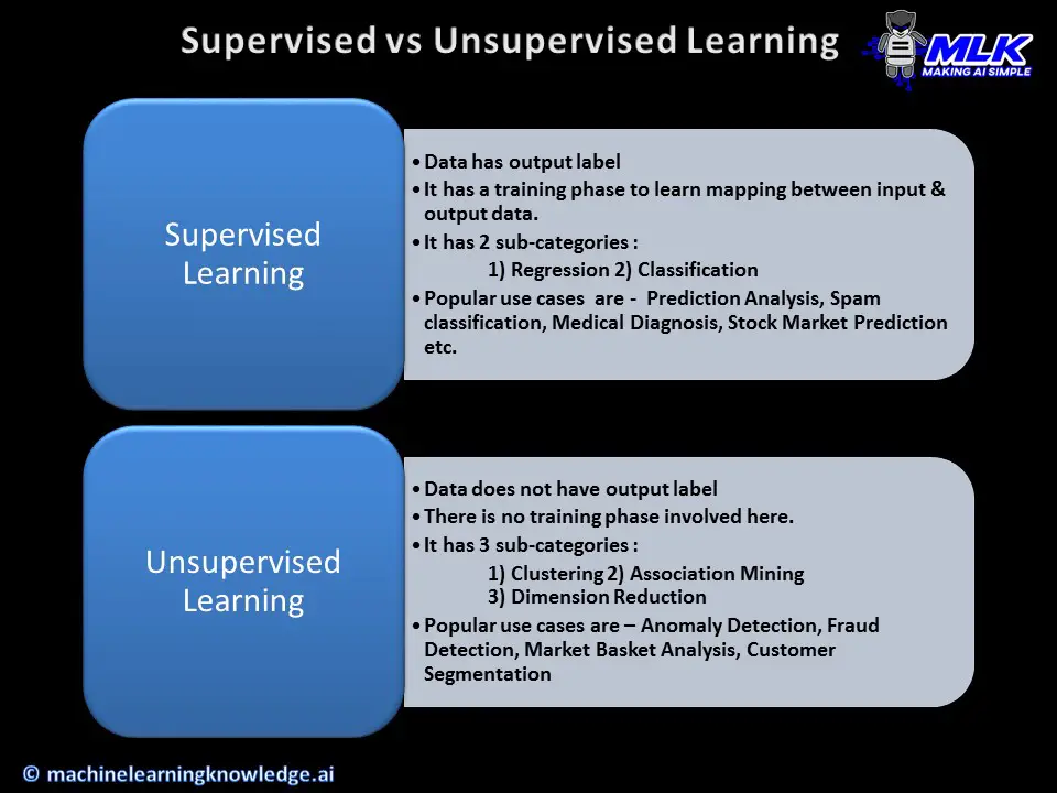 Supervised vs Unsupervised Learning-Summary