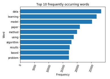 Frequency of Words