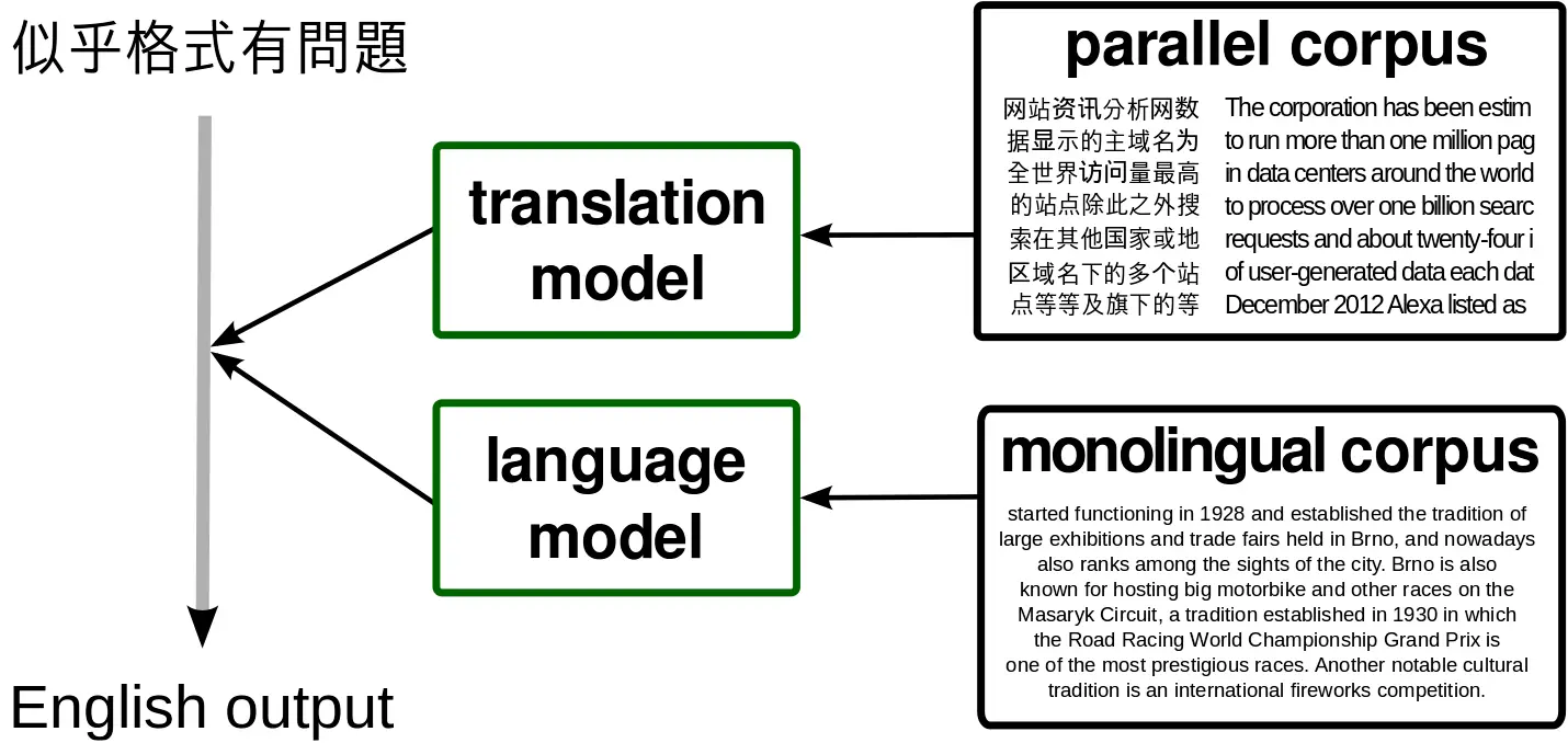 Machine Translation Model