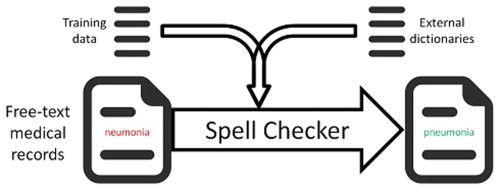 Spell Check NLP