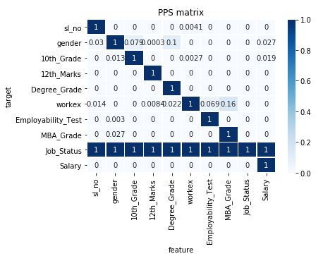 Power Predictive Score in Python