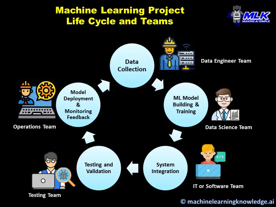 What is MLOPs - Machine Learning Project Life Cycle