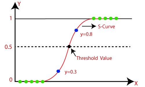 sklearn logistic regression tutorial