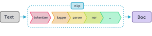 Spacy NLP Pipeline Tutorial for Beginners