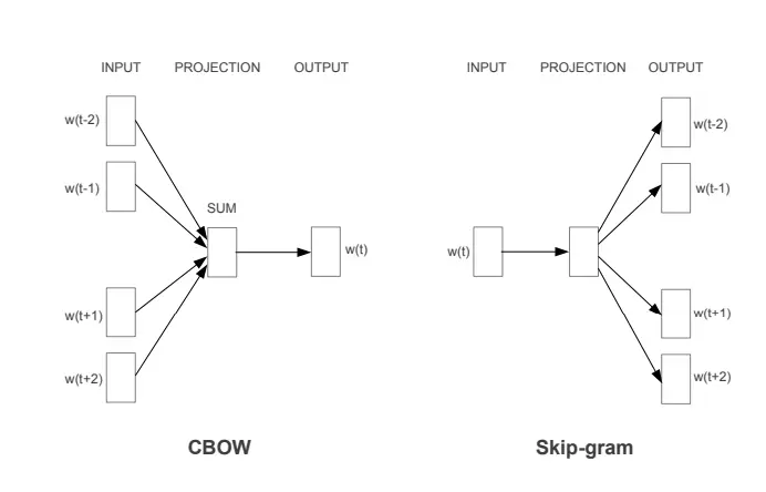 word2vec architecture