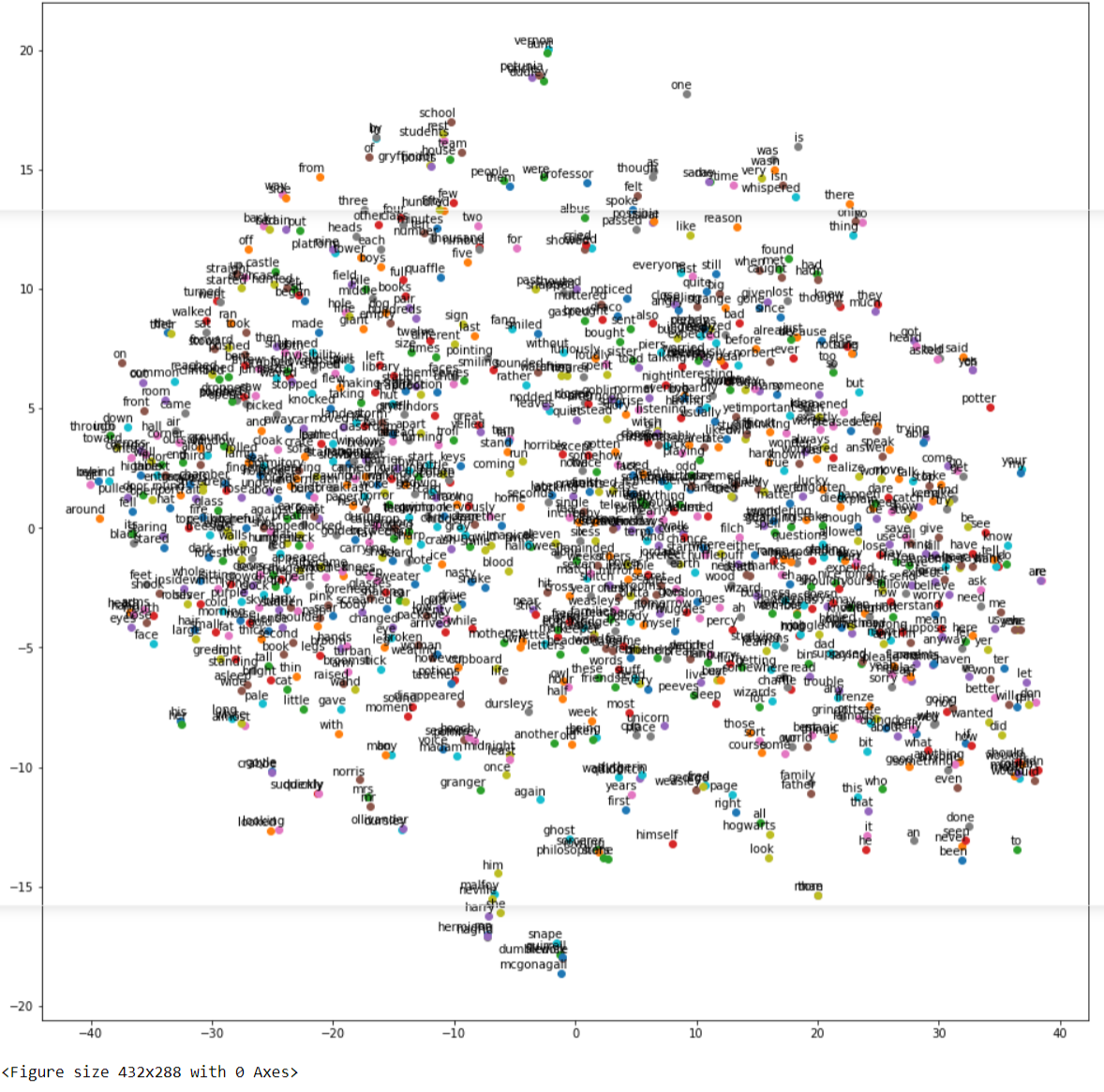 Word2Vec Gensim CBOW Word Embedding Visualization