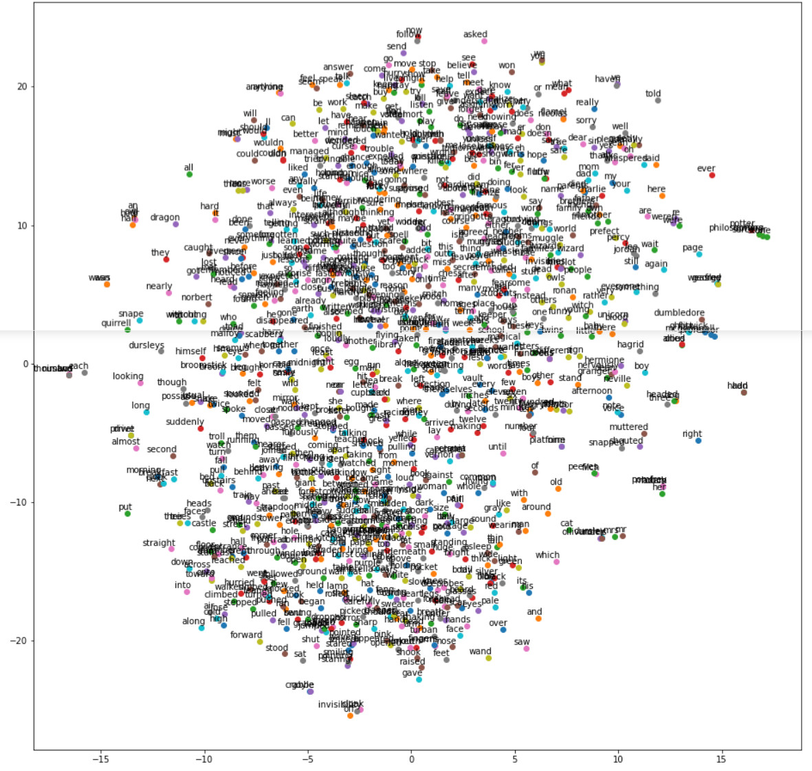 Word2Vec Gensim Skip-Gram Word Embedding Visualization