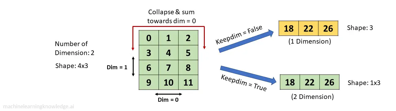 Torch Sum Function Example in 2-D Tensor dim 0