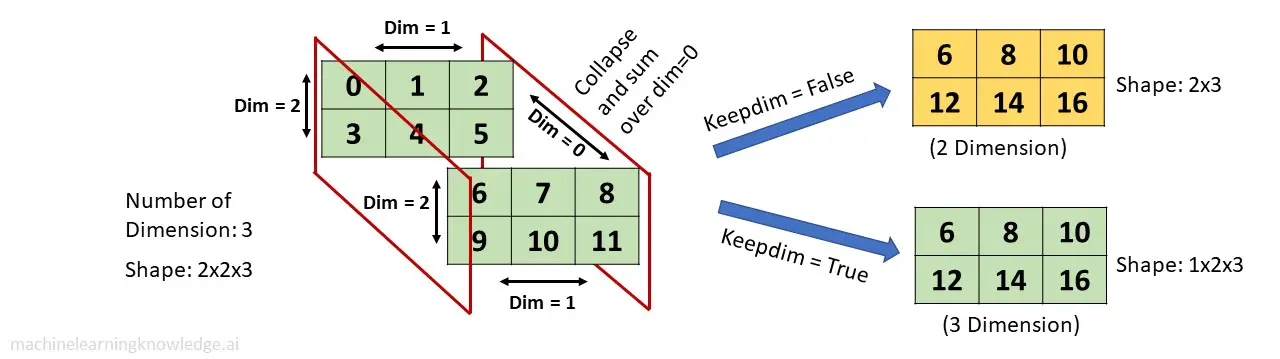 torch.sum() Function Example in 3-D Tensor dim 0