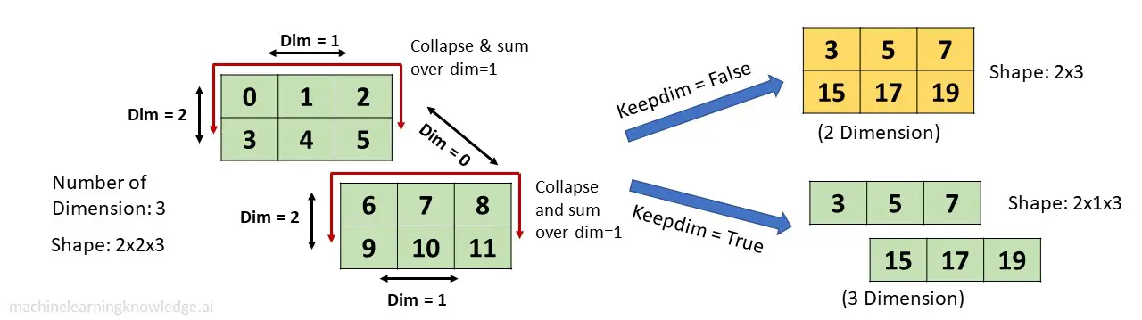 torch.sum() Function Example in 3-D Tensor dim 1