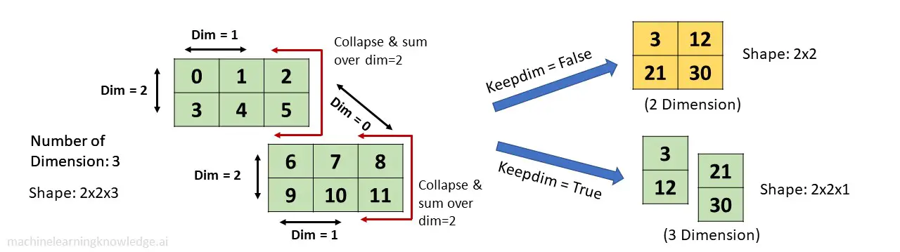 torch.sum() Function Example in 3-D Tensor dim 2