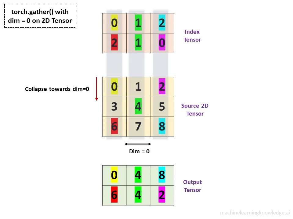 torch.gather() with Dim=0 Example 1