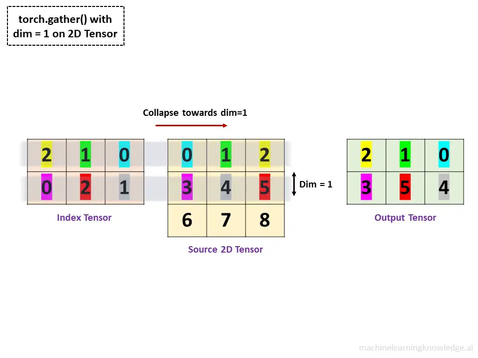 torch.gather() with Dim=1 Example 1