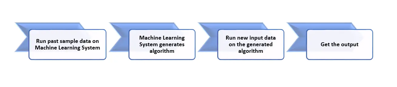 Introduction to Machine Learning - Machine Learning System