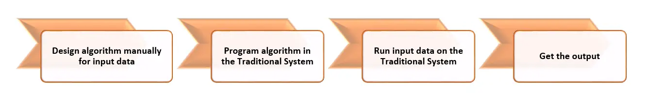 Introduction to Machine Learning - Traditional Programming Systems