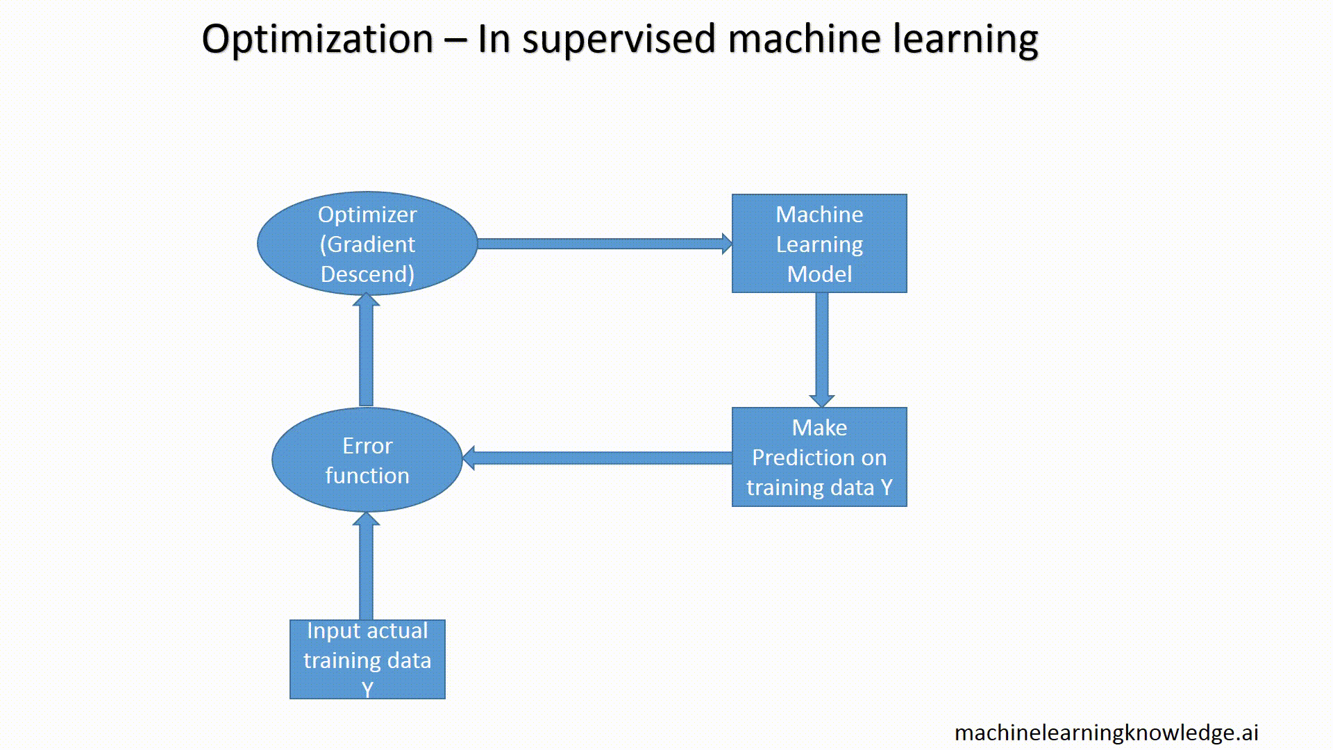 optimization in machine learning