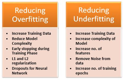 Reducing Underfitting and Overfitting
