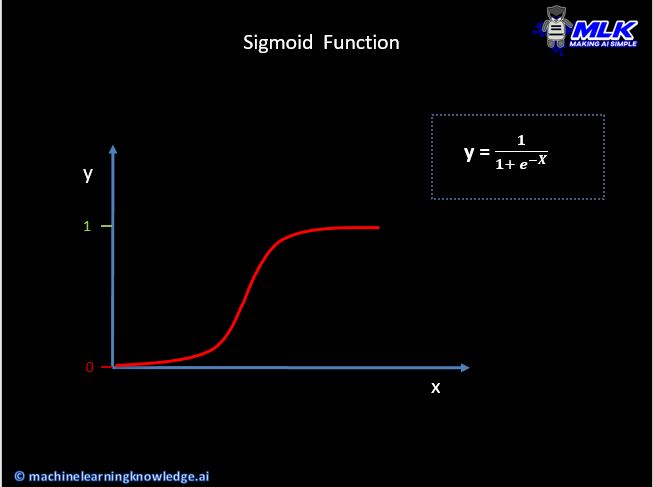 Sigmoid Function