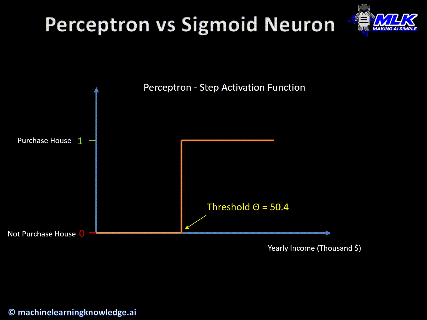 Perceptron Vs Sigmoid Neuron