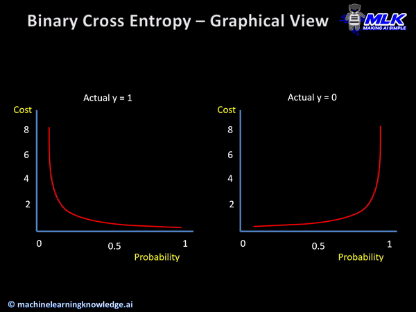 Binary Cross Entropy