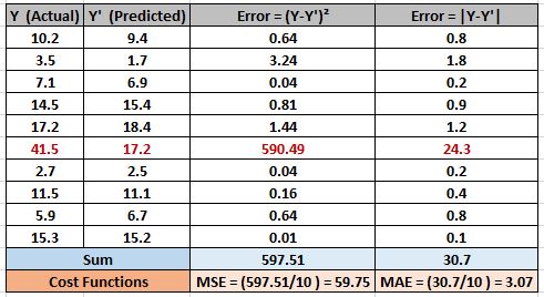 Impact of outliers on MSE and MAE - Example