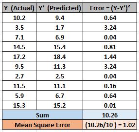 Mean Square Error (MSE) - Example