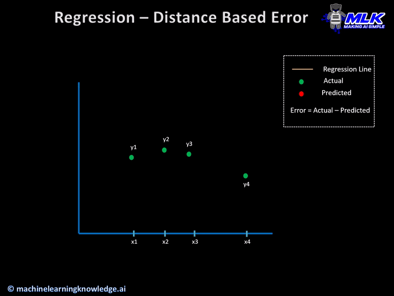 Regression - Distance Based Error