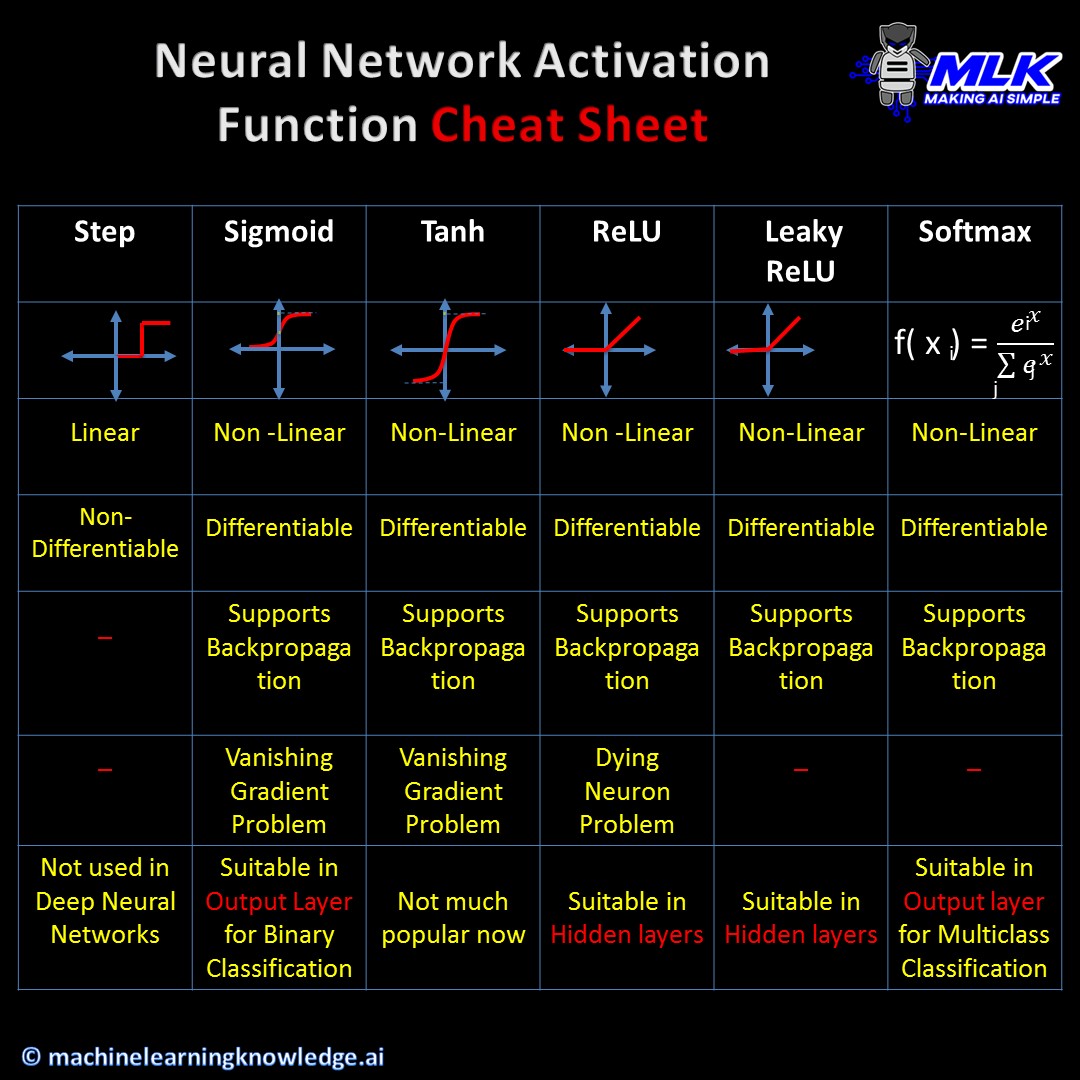 Animated guide to Activation Functions in Neural Network | MLK ...