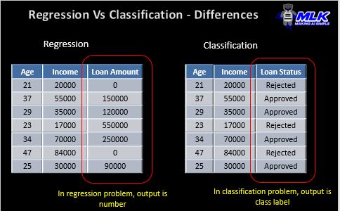 Regression vs Classification - No More Confusion !! - MLK - Machine ...