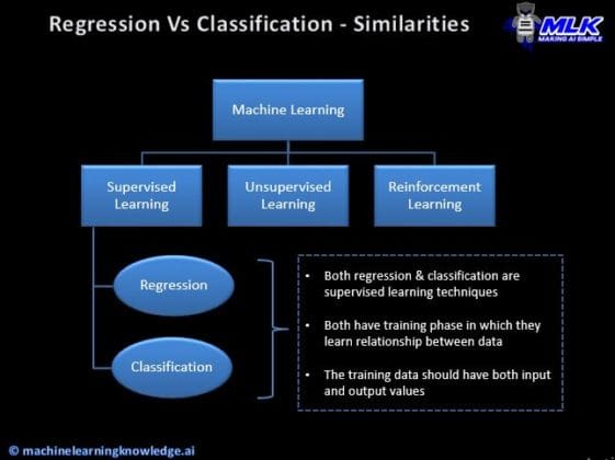 Regression Vs Classification - No More Confusion !! - MLK - Machine ...