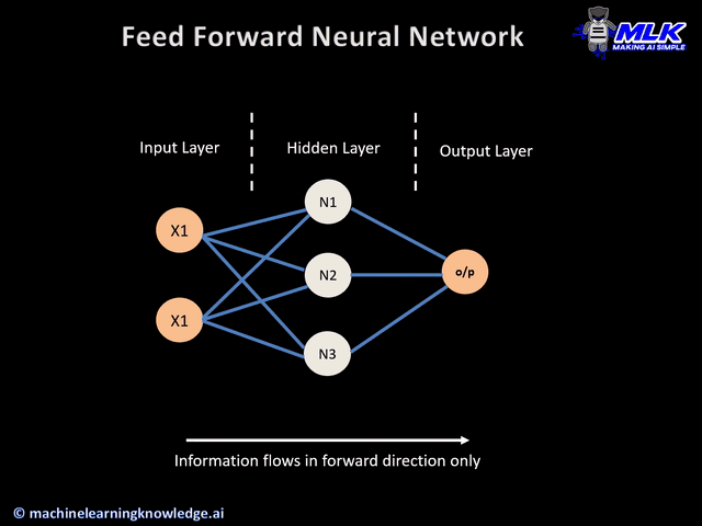 Feed Forward Neural Network