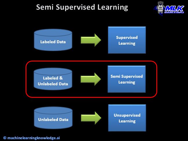 Semi Supervised Learning