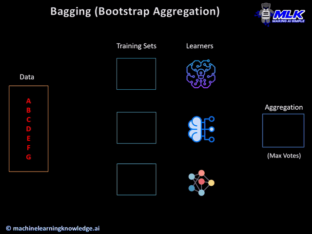 Bagging-Bootstrap Aggregation