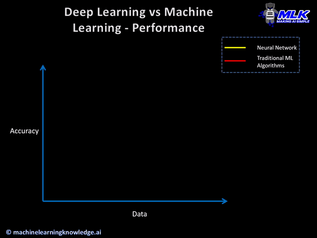 Deep Learning vs Machine Learning-Performance