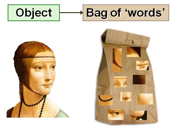 Bag of Visual Words