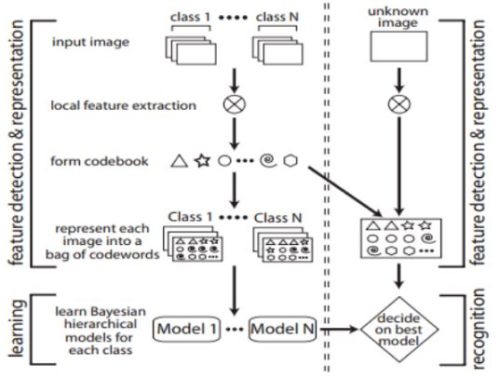 Image Classification using Bag of Visual Words Model - MLK - Machine ...