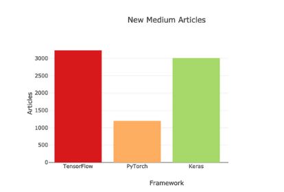Keras vs Tensorflow vs Pytorch - Medium Article Popularity