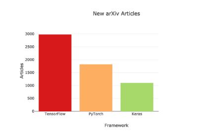 Keras vs Tensorflow vs Pytorch - arXiv Popularity