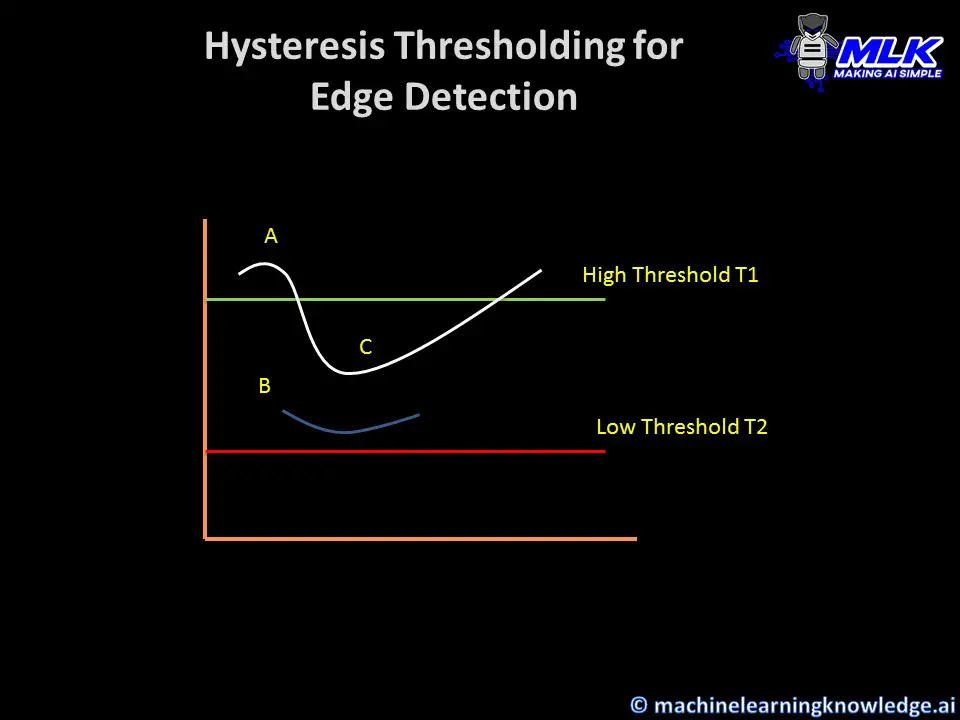 Canny Edge Detection - Hysteresis Thresholding